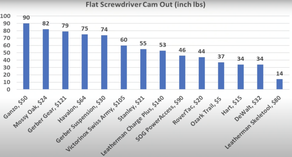 Flat Screwdriver Cam Out