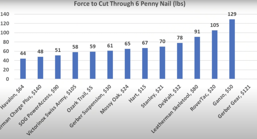 Force to Cut Through 6 Penny Nail