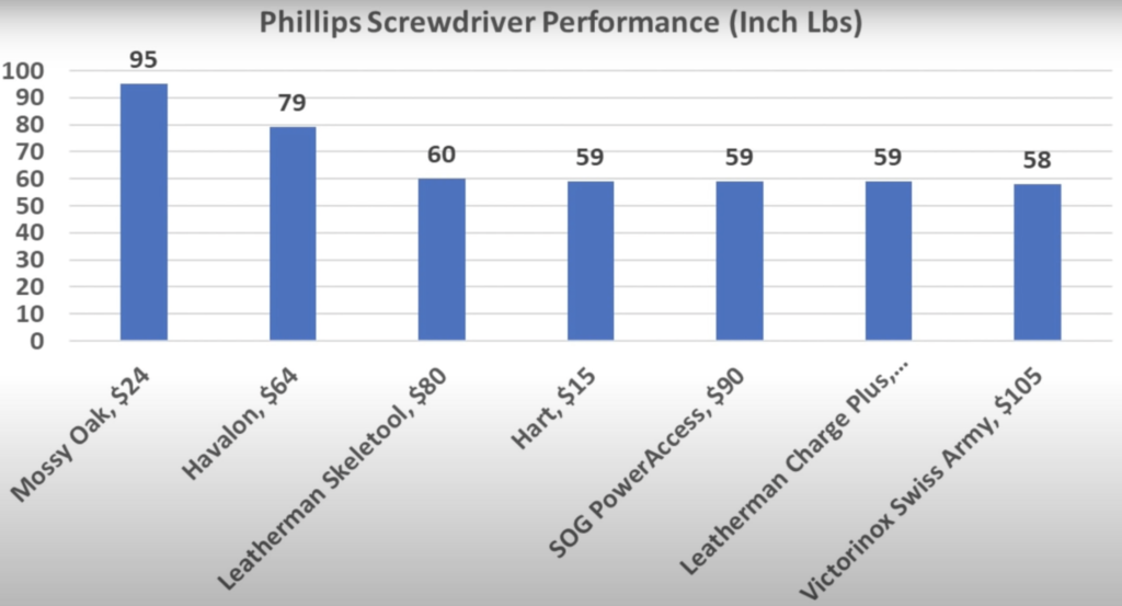Phillips Screwdriver Performance