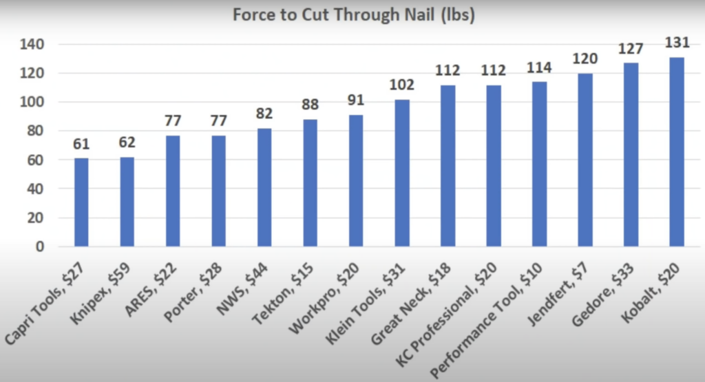 Force to Cut Through Nail
