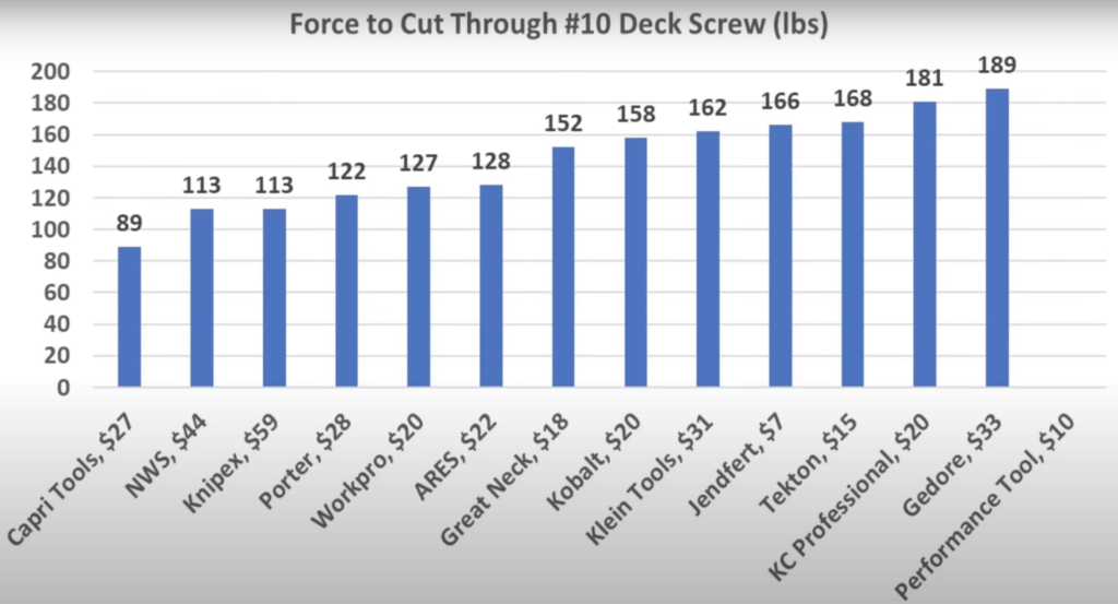 Force to Cut Through #10 Deck Screw