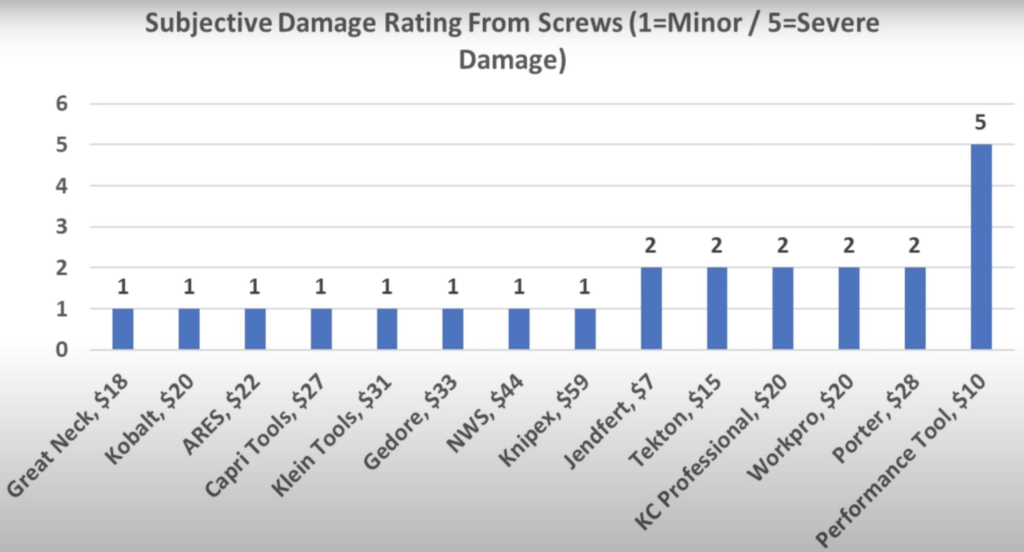 Subjective Damage Rating From Screws