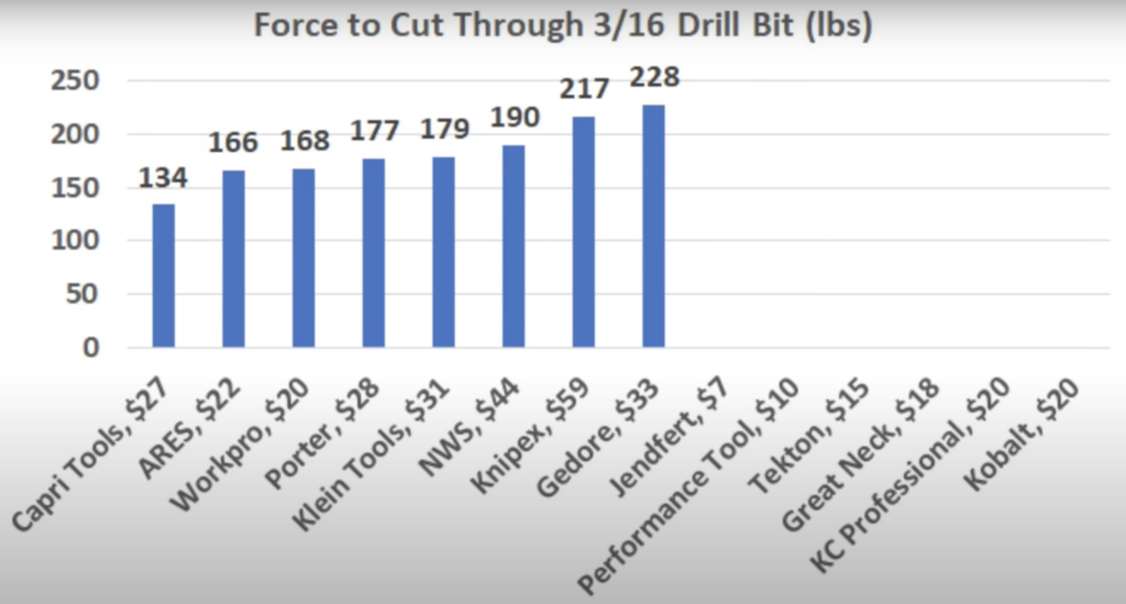 Force to Cut Through 3/16 Drill Bit