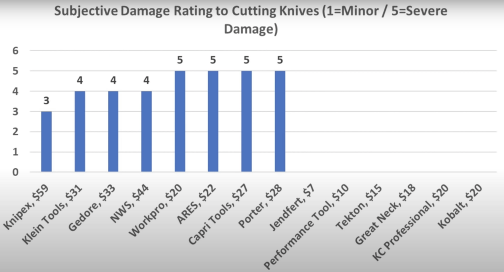 Subjective Damage Rating to Cutting Knives