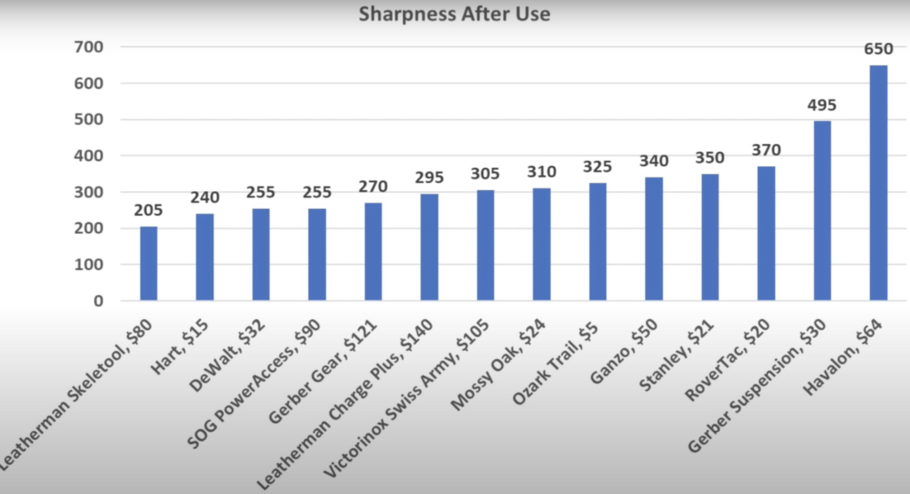 Sharpness After Use