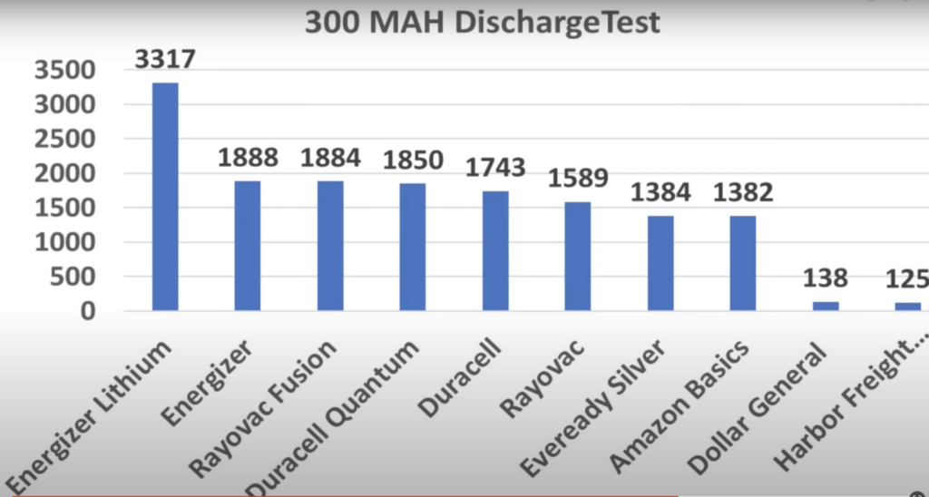 300 milliamp hour Discharge Test