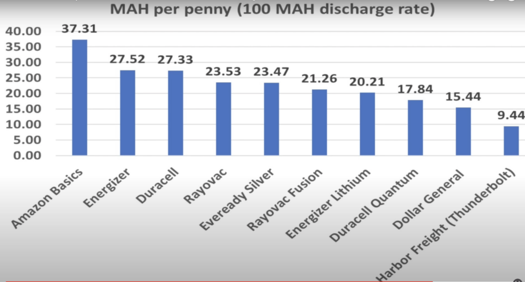 Milliamp Hour per penny (100 MAH discharge rate)