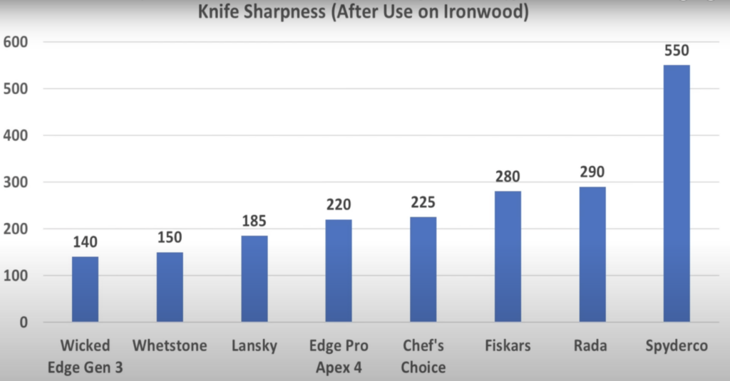 Knife Sharpness (After Use on Ironwood)