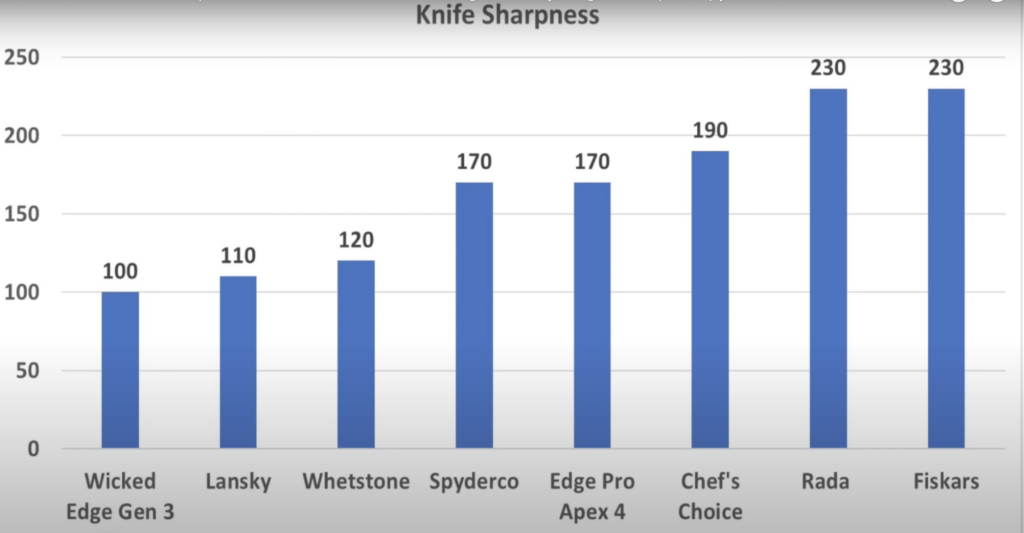 Knife Sharpness